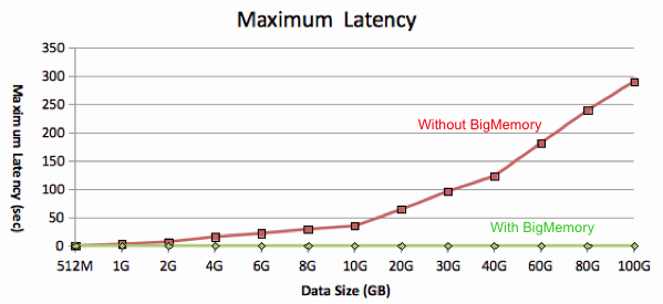 Offheap Maxlatency