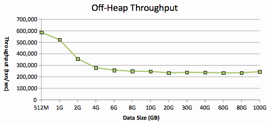Offheap Tps