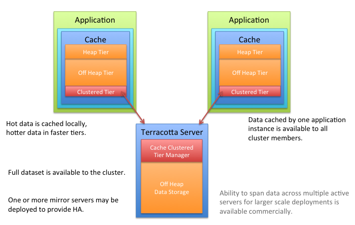 hibernate distributed cache