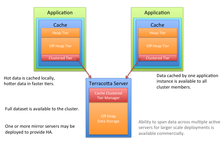 Diagram depicting Terracotta Server and distributed Ehcache clients